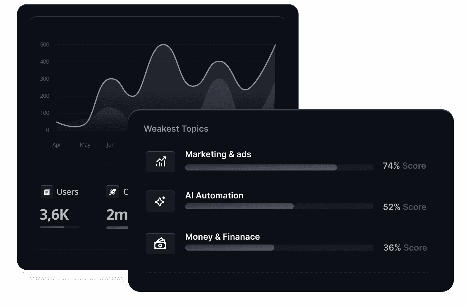 Dashboard showing customer, profit and sales metrics