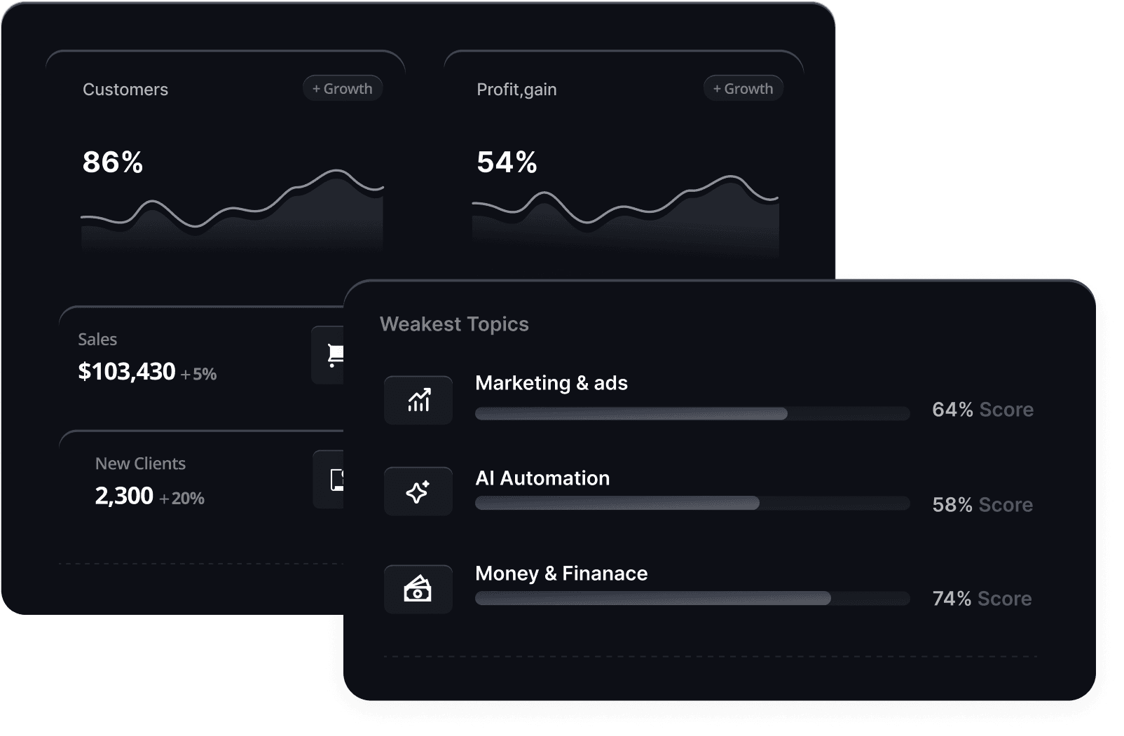 Dashboard showing personalized message targeting